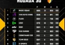 LBFF: Boletim completo da Liga Brasileira de Free Fire 8 – Semana 10